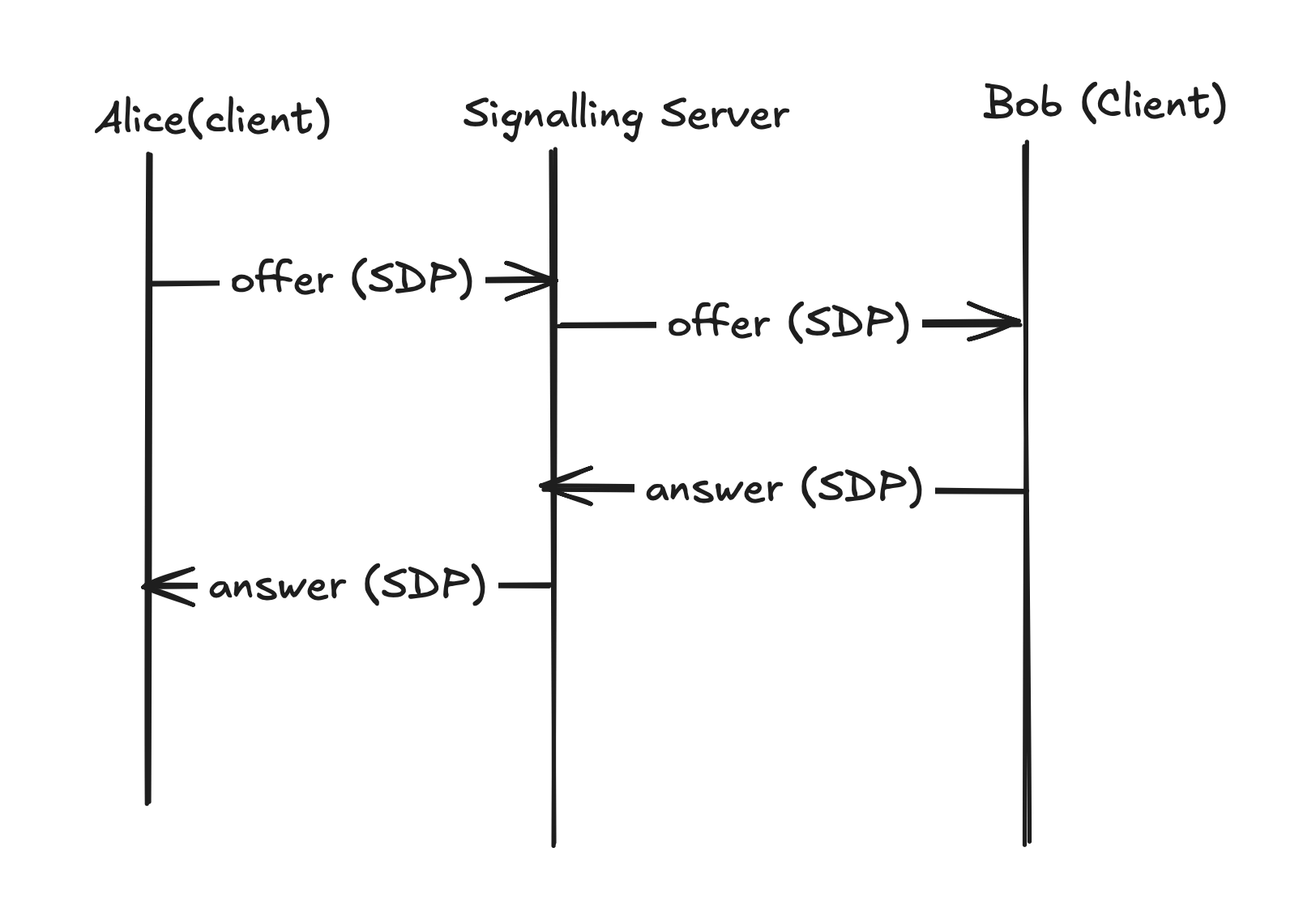 SDP Exchange