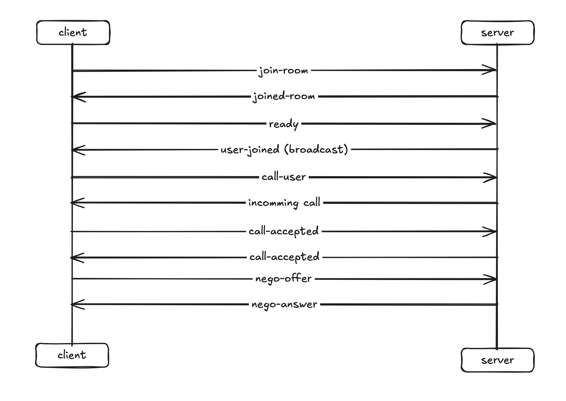 Signalling Flow