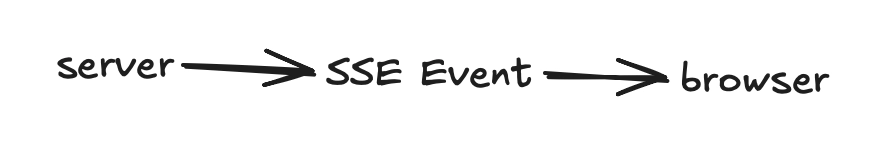 SSE Server Flow