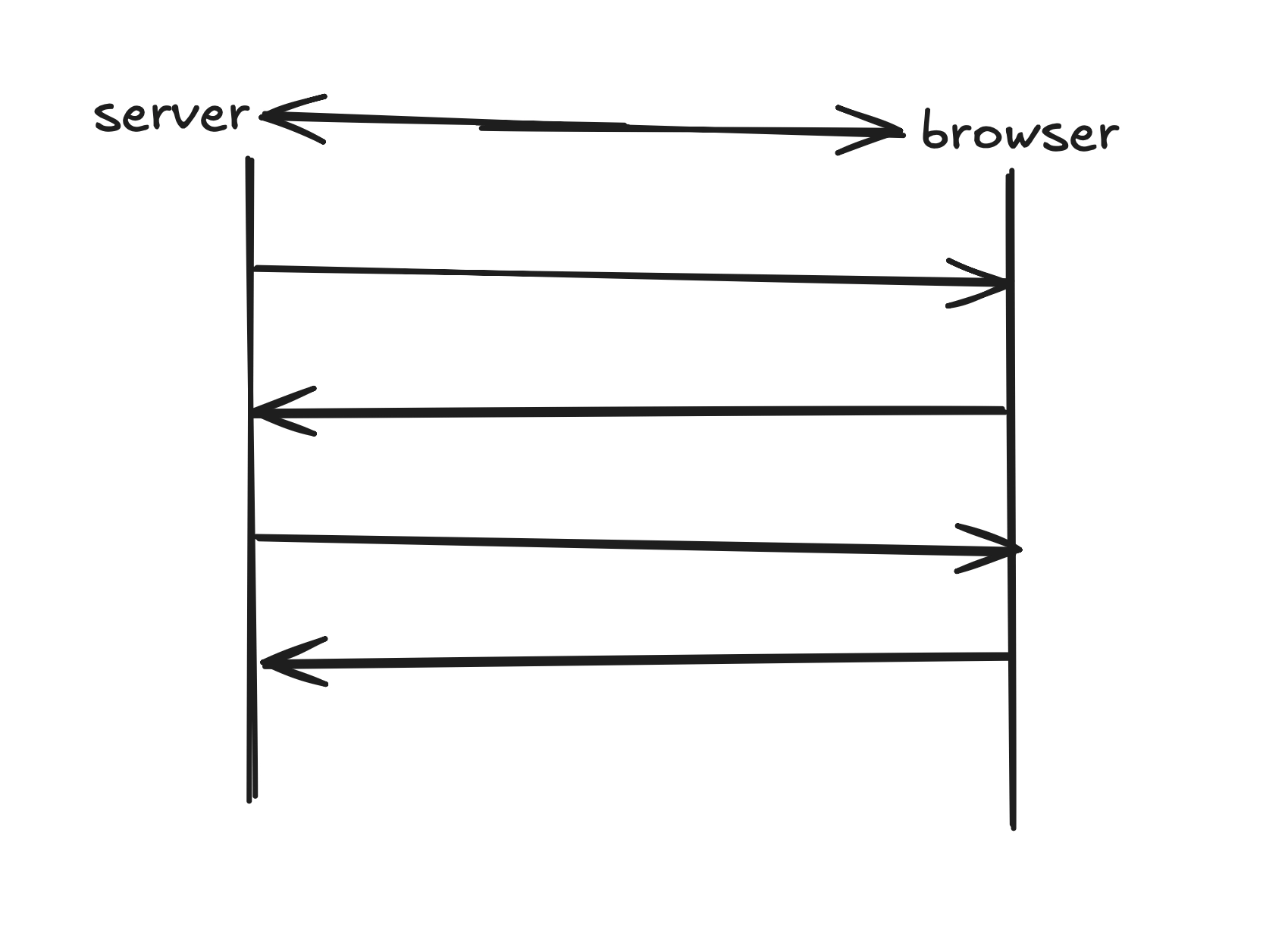 WebSockets Flow